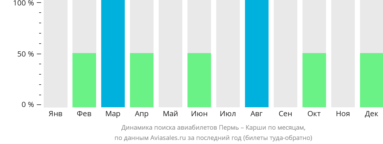 Динамика поиска авиабилетов из Перми в Карши по месяцам