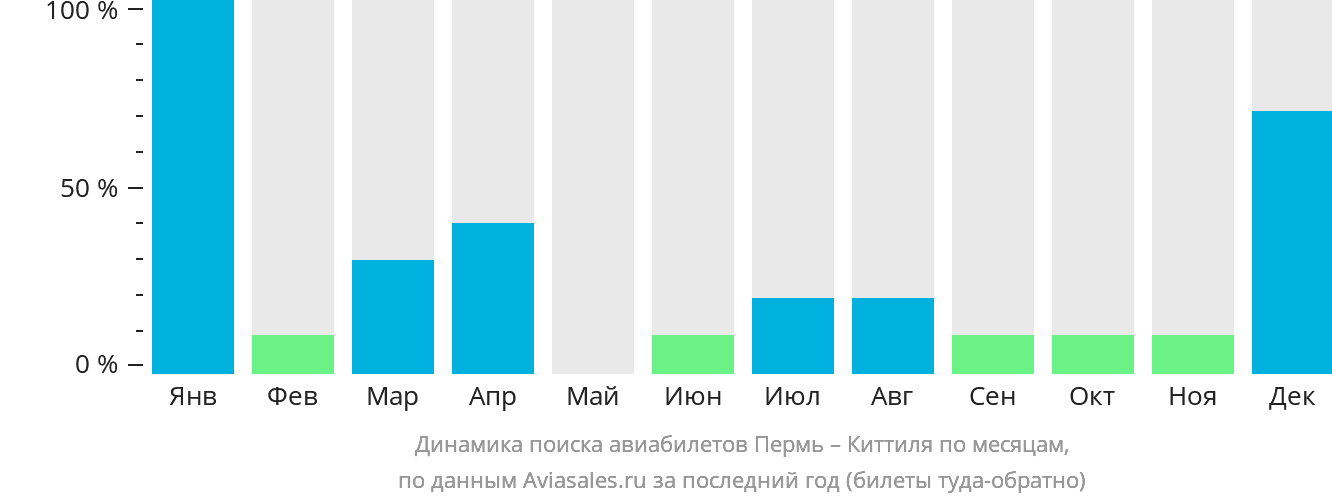 Динамика поиска авиабилетов из Перми в Киттиля по месяцам