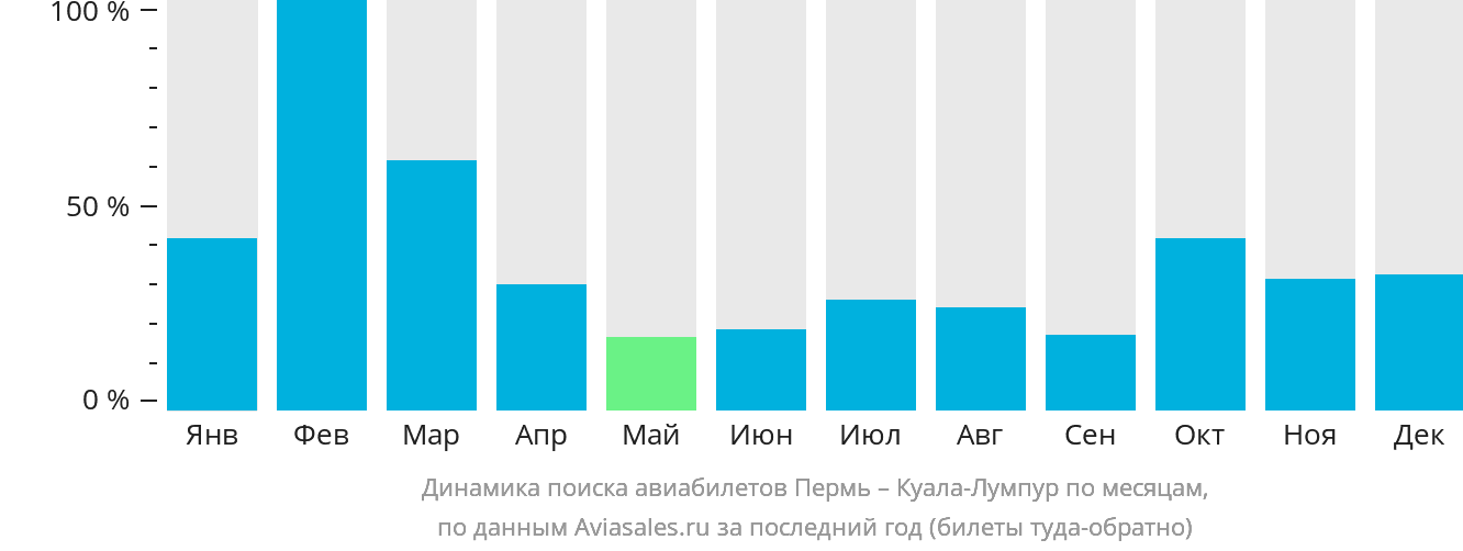 Динамика поиска авиабилетов из Перми в Куала-Лумпур по месяцам