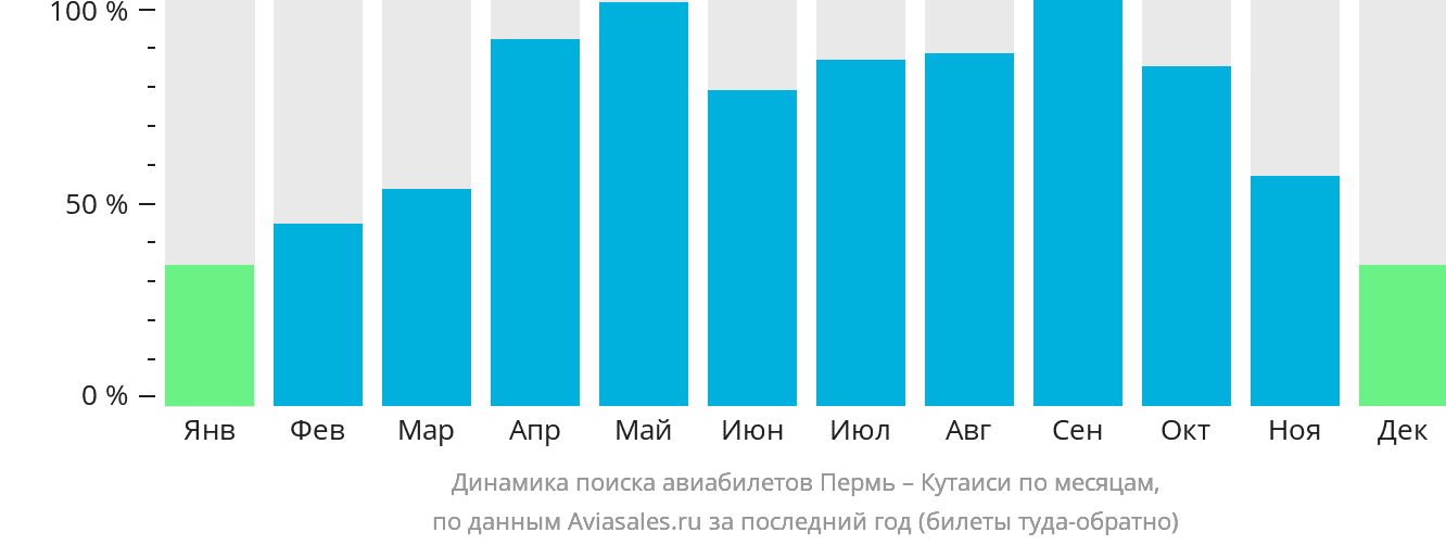 Динамика поиска авиабилетов из Перми в Кутаиси по месяцам