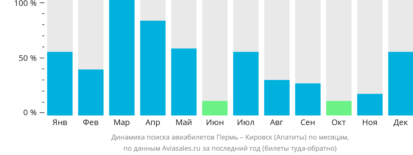 Динамика поиска авиабилетов из Перми в Кировск (Апатиты) по месяцам