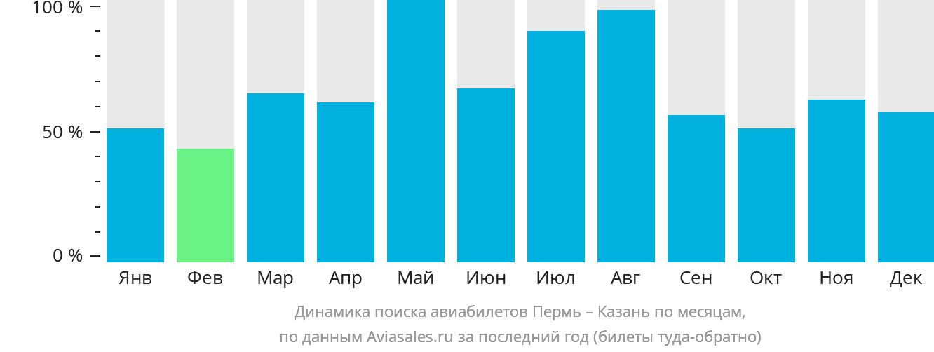 Динамика поиска авиабилетов из Перми в Казань по месяцам
