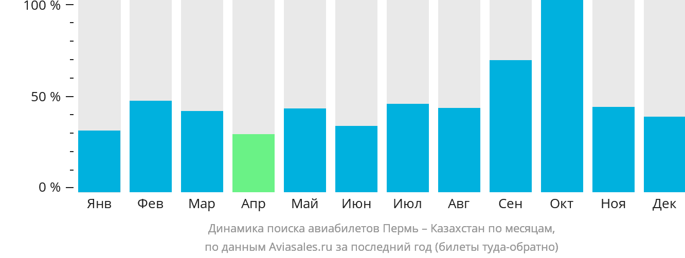 Динамика поиска авиабилетов из Перми в Казахстан по месяцам