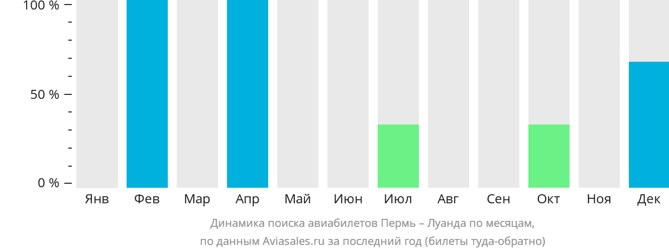 Динамика поиска авиабилетов из Перми в Луанду по месяцам