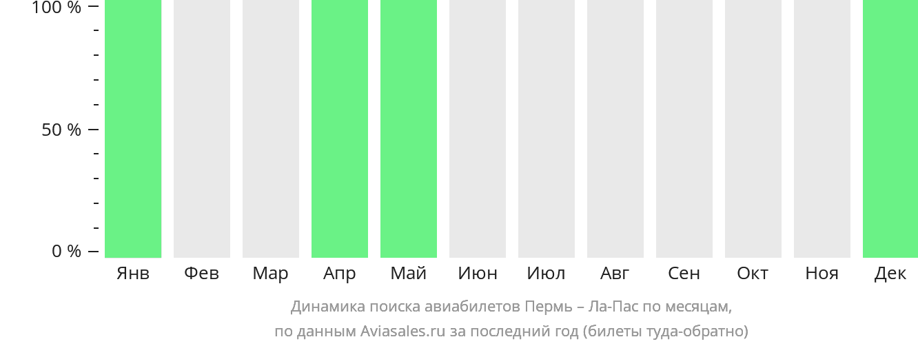 Динамика поиска авиабилетов из Перми в Ла-Пас по месяцам