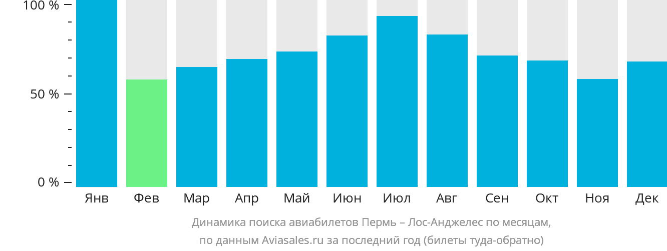 Динамика поиска авиабилетов из Перми в Лос-Анджелес по месяцам