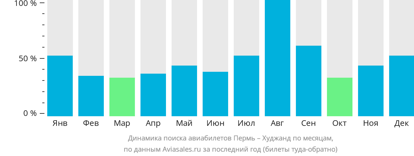 Динамика поиска авиабилетов из Перми в Худжанд по месяцам