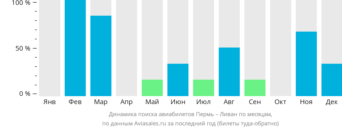Динамика поиска авиабилетов из Перми в Ливан по месяцам
