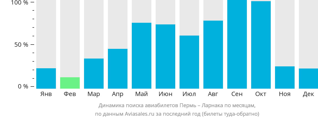 Динамика поиска авиабилетов из Перми в Ларнаку по месяцам