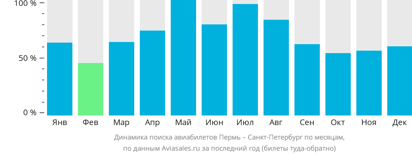 Динамика поиска авиабилетов из Перми в Санкт-Петербург по месяцам