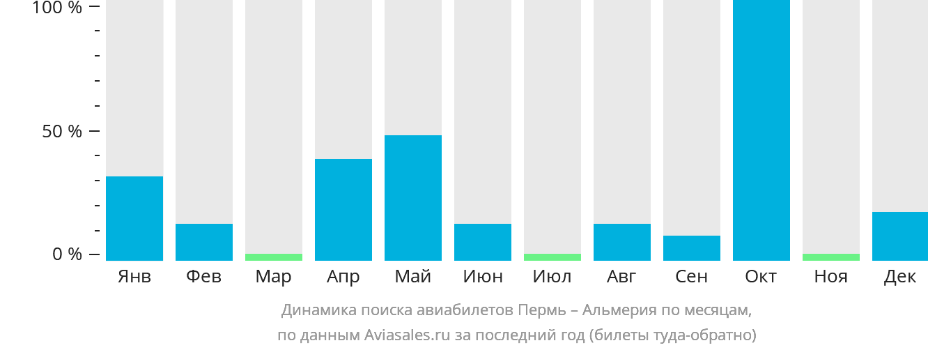 Динамика поиска авиабилетов из Перми в Альмерию по месяцам