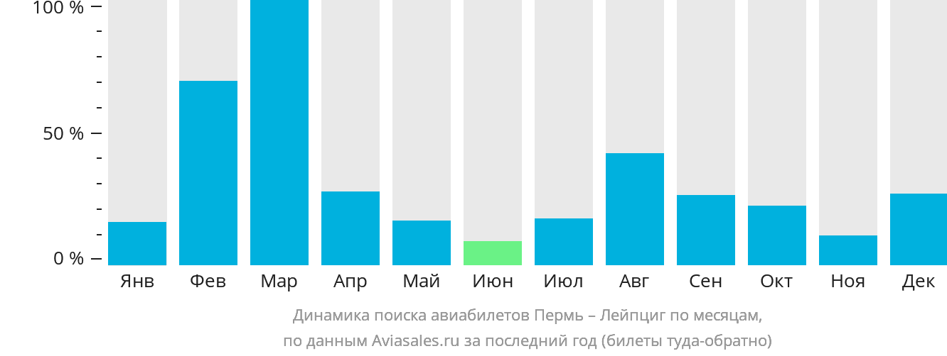 Динамика поиска авиабилетов из Перми в Лейпциг по месяцам