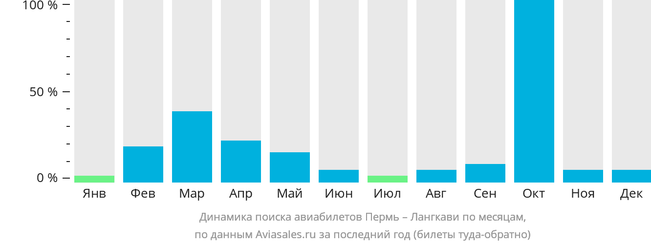 Динамика поиска авиабилетов из Перми на Лангкави по месяцам