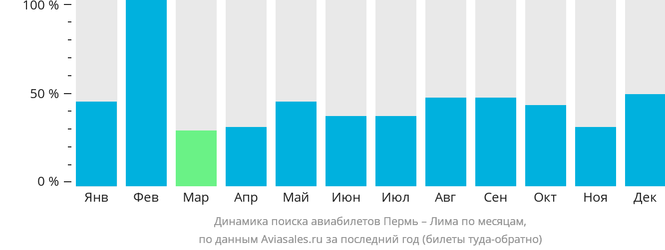 Динамика поиска авиабилетов из Перми в Лиму по месяцам