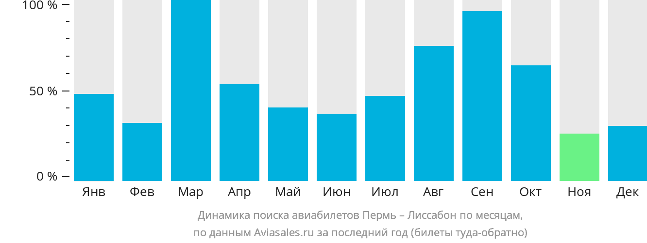 Динамика поиска авиабилетов из Перми в Лиссабон по месяцам
