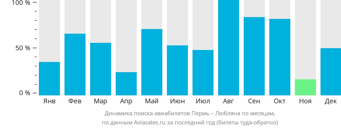 Динамика поиска авиабилетов из Перми в Любляну по месяцам