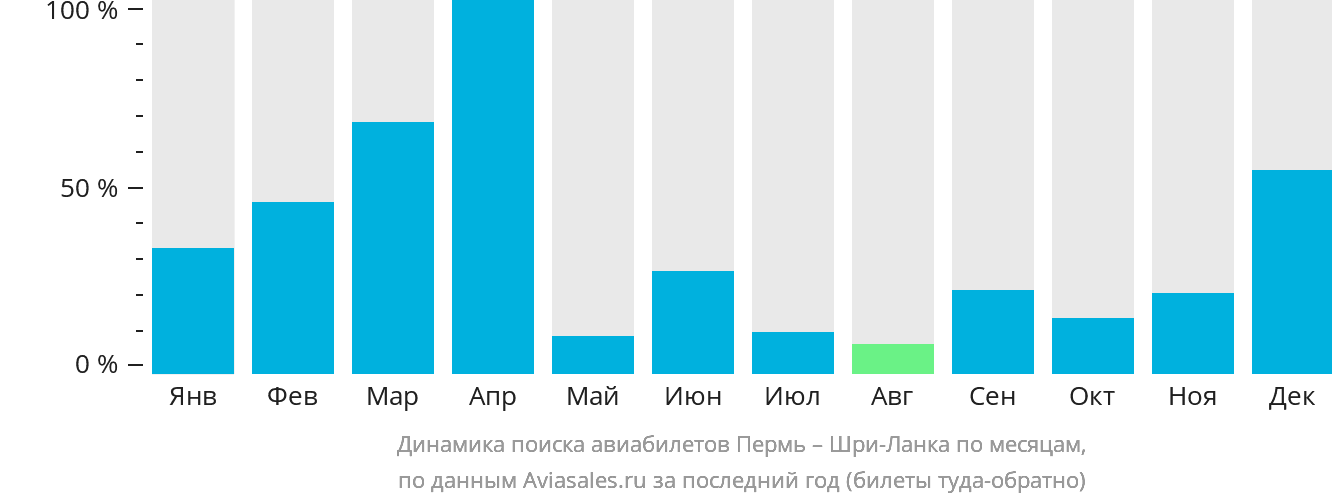 Динамика поиска авиабилетов из Перми на Шри-Ланку по месяцам