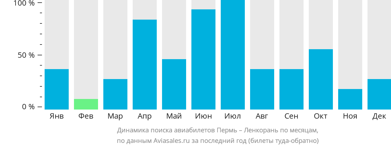 Динамика поиска авиабилетов из Перми в Ленкорань по месяцам
