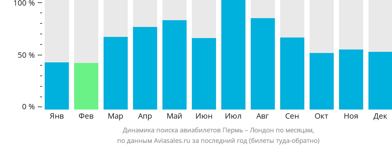 Динамика поиска авиабилетов из Перми в Лондон по месяцам