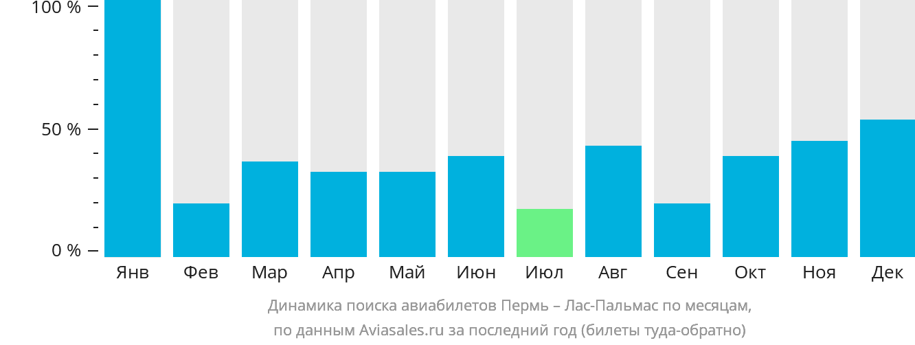 Динамика поиска авиабилетов из Перми в Лас-Пальмас по месяцам