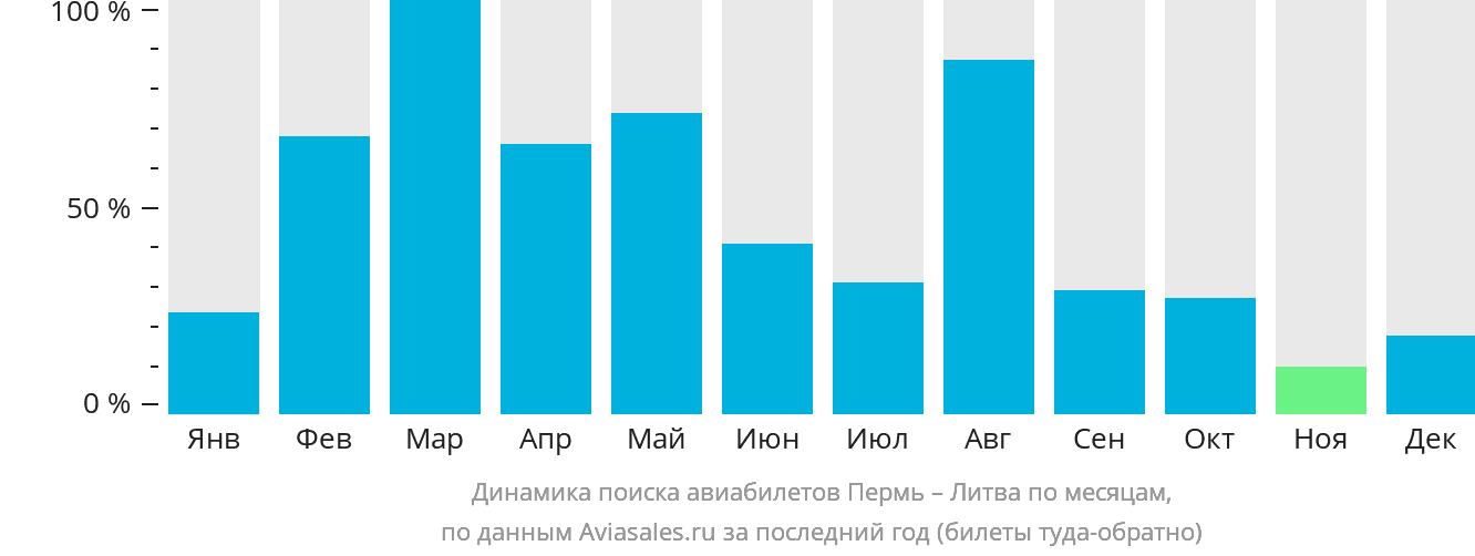 Динамика поиска авиабилетов из Перми в Литву по месяцам