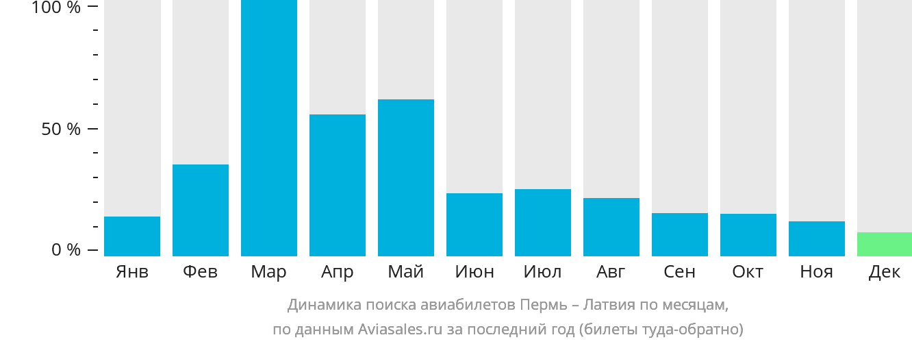 Динамика поиска авиабилетов из Перми в Латвию по месяцам