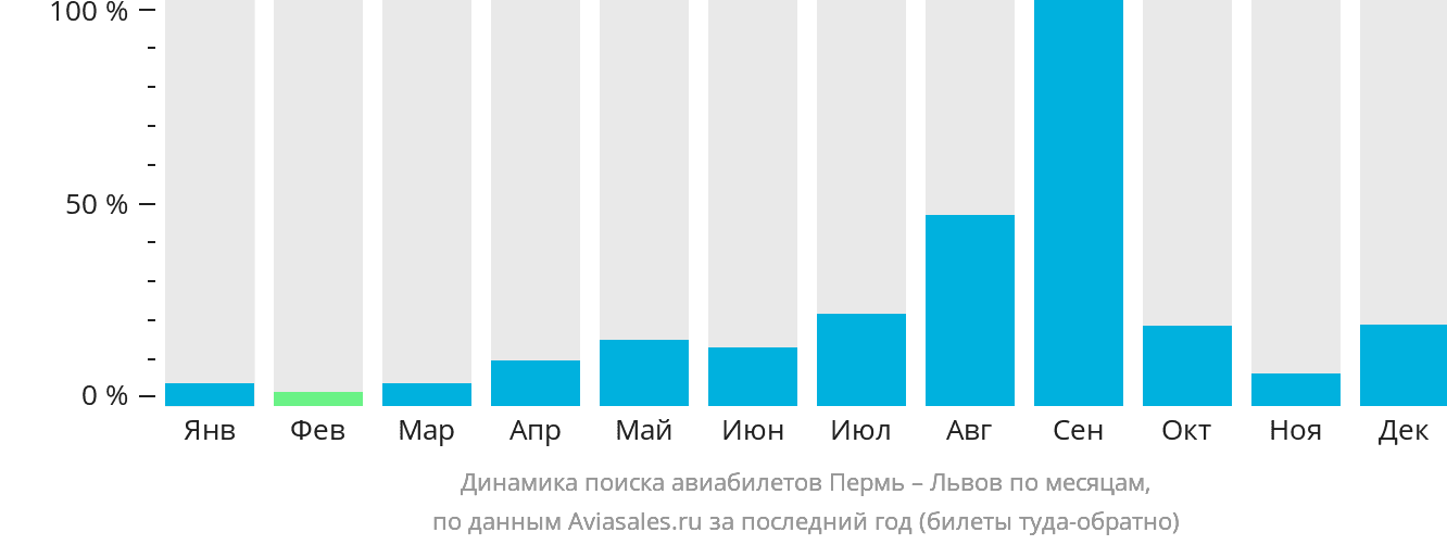 Динамика поиска авиабилетов из Перми в Львов по месяцам