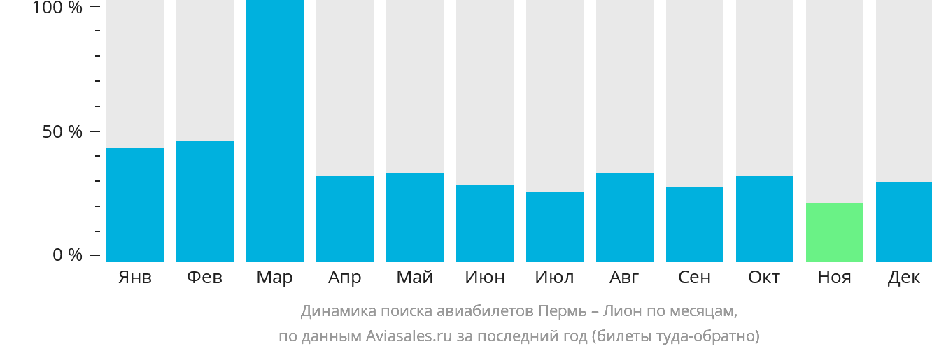 Динамика поиска авиабилетов из Перми в Лион по месяцам
