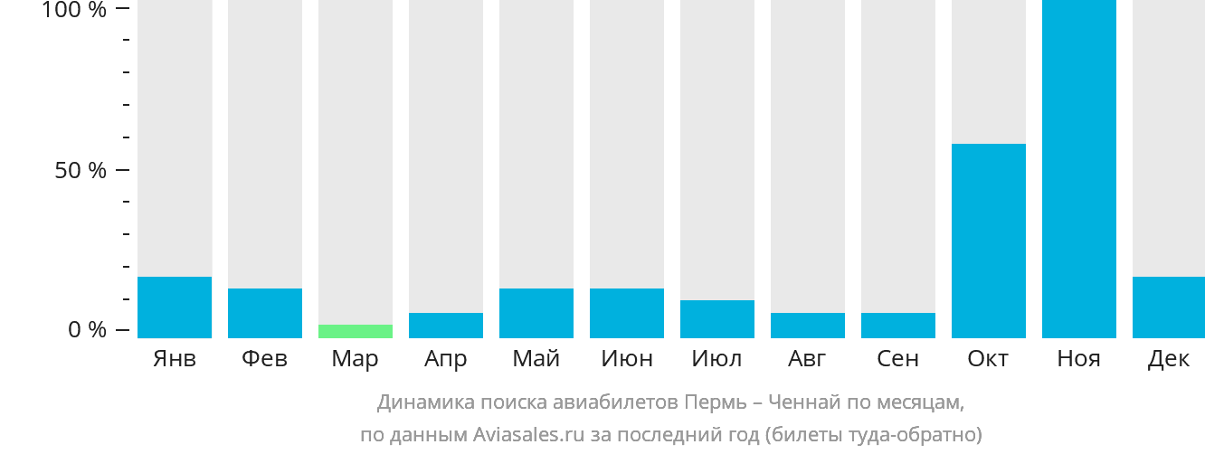 Динамика поиска авиабилетов из Перми в Ченнай по месяцам