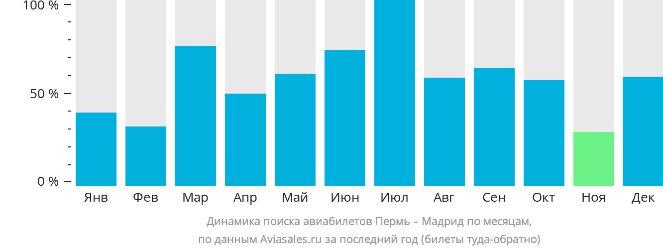 Динамика поиска авиабилетов из Перми в Мадрид по месяцам
