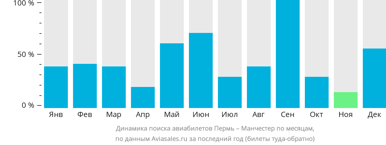 Динамика поиска авиабилетов из Перми в Манчестер по месяцам