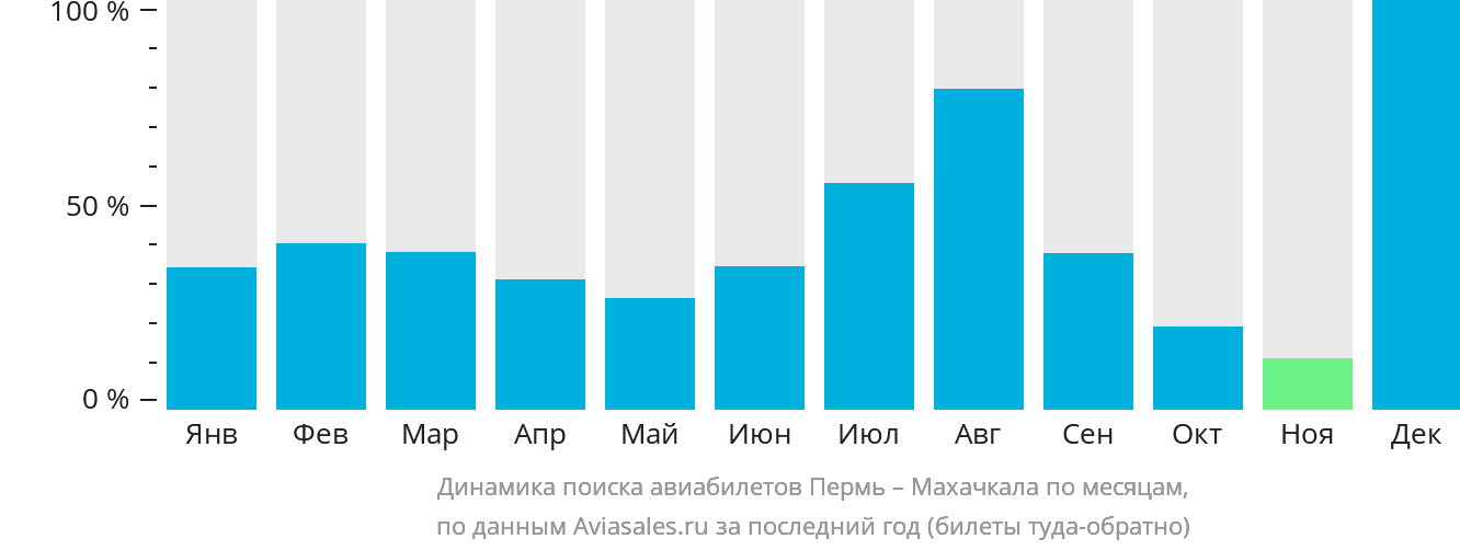 Динамика поиска авиабилетов из Перми в Махачкалу по месяцам