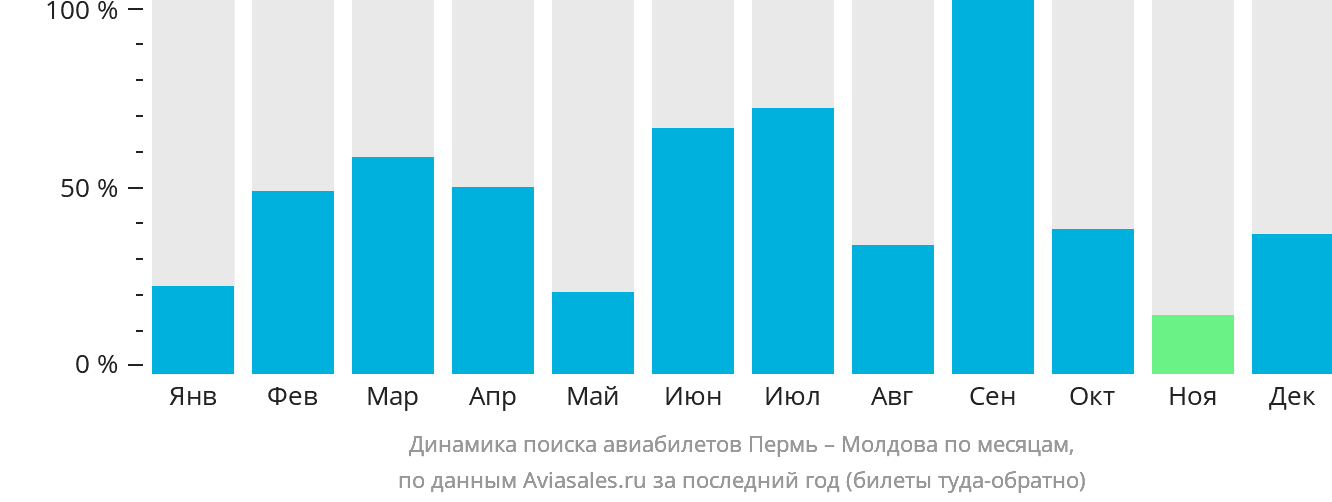 Динамика поиска авиабилетов из Перми в Молдову по месяцам