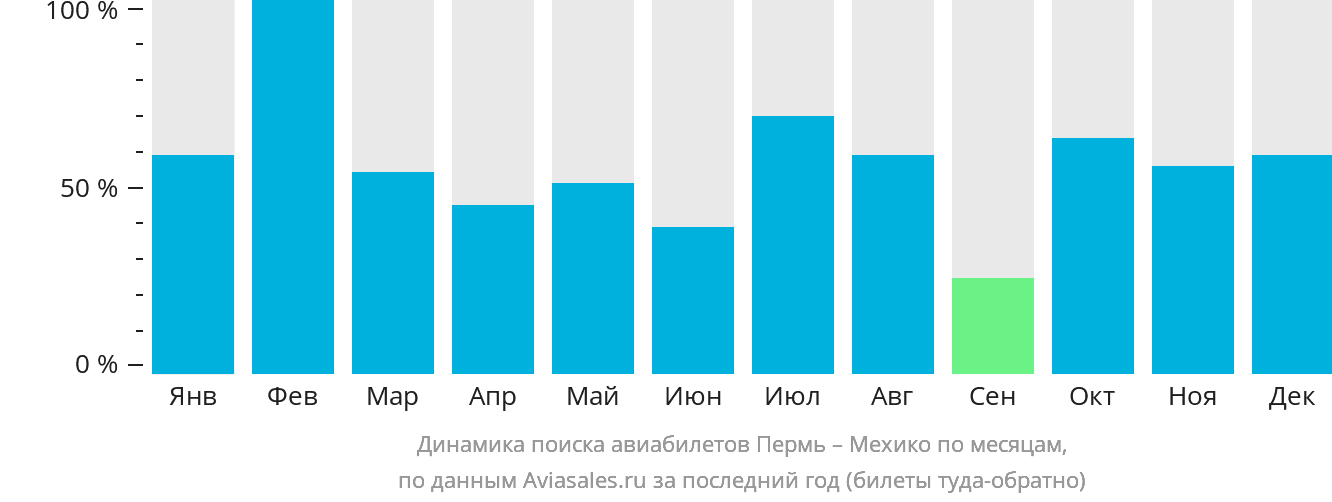 Динамика поиска авиабилетов из Перми в Мехико по месяцам