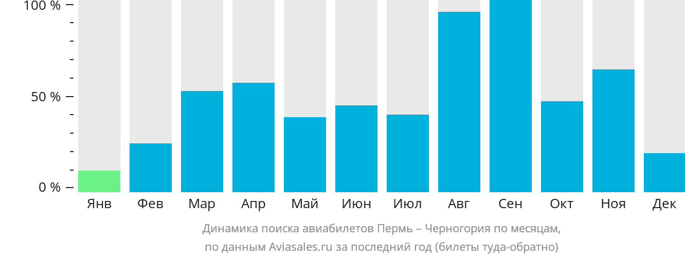Динамика поиска авиабилетов из Перми в Черногорию по месяцам