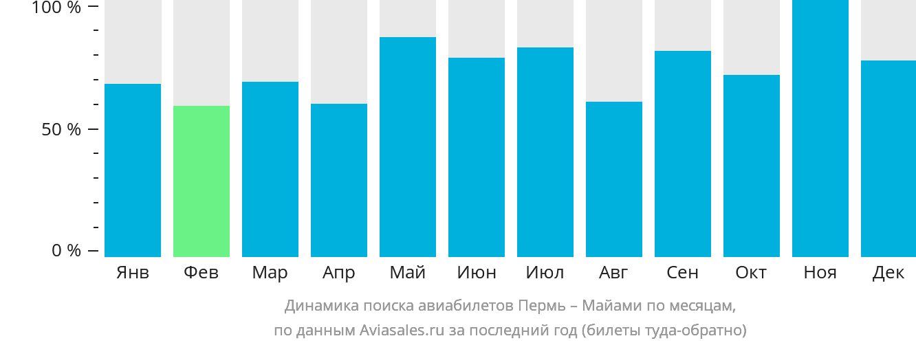 Динамика поиска авиабилетов из Перми в Майами по месяцам