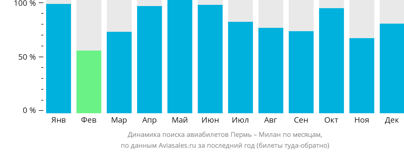 Динамика поиска авиабилетов из Перми в Милан по месяцам