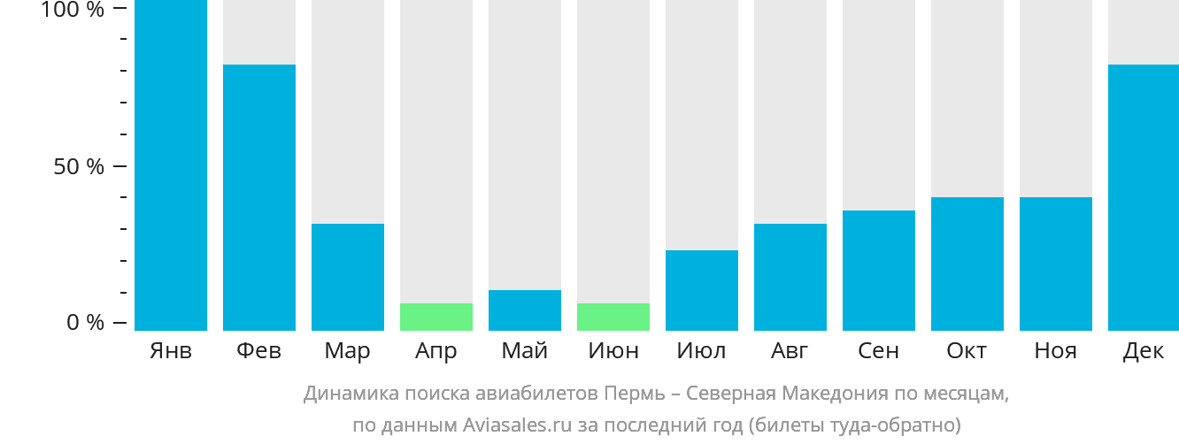 Динамика поиска авиабилетов из Перми в Северную Македонию по месяцам