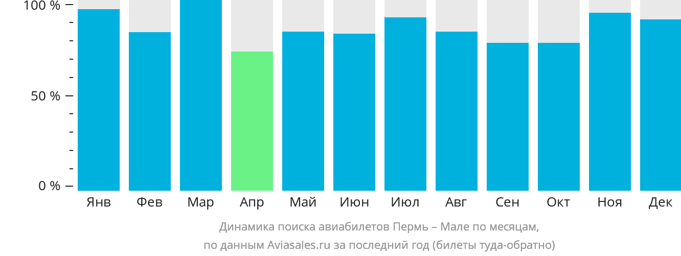 Динамика поиска авиабилетов из Перми в Мале по месяцам