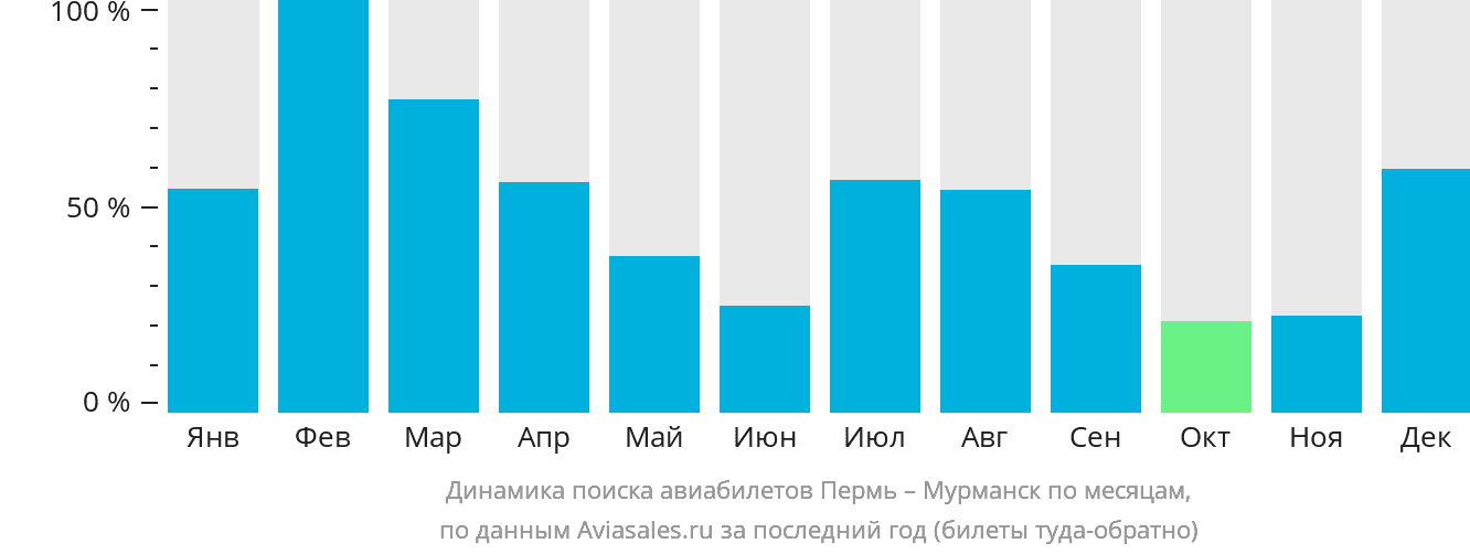 Динамика поиска авиабилетов из Перми в Мурманск по месяцам