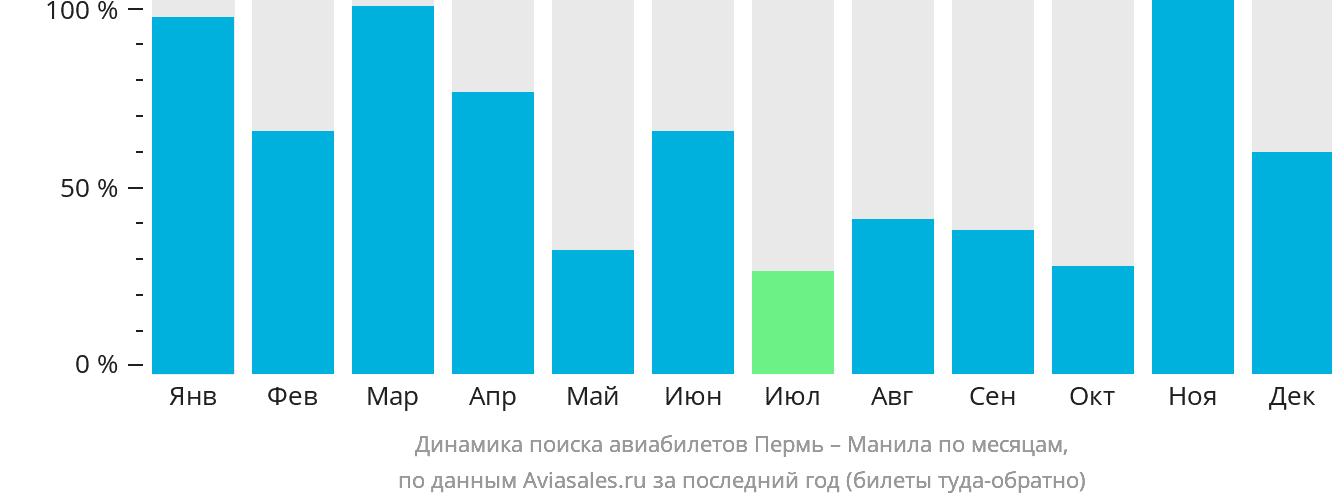 Динамика поиска авиабилетов из Перми в Манилу по месяцам