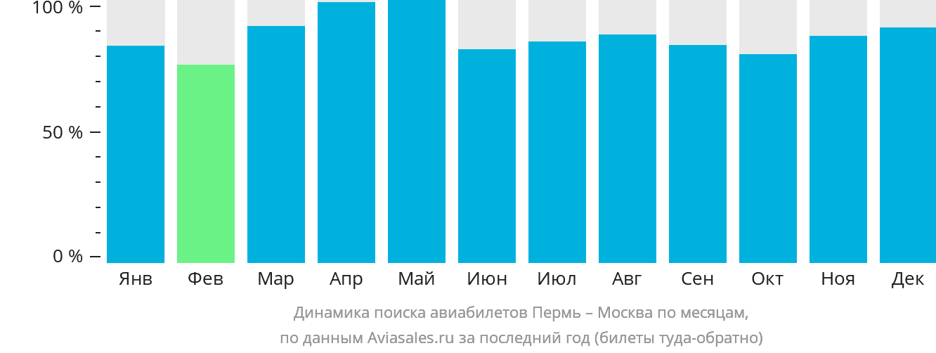 Динамика поиска авиабилетов из Перми в Москву по месяцам