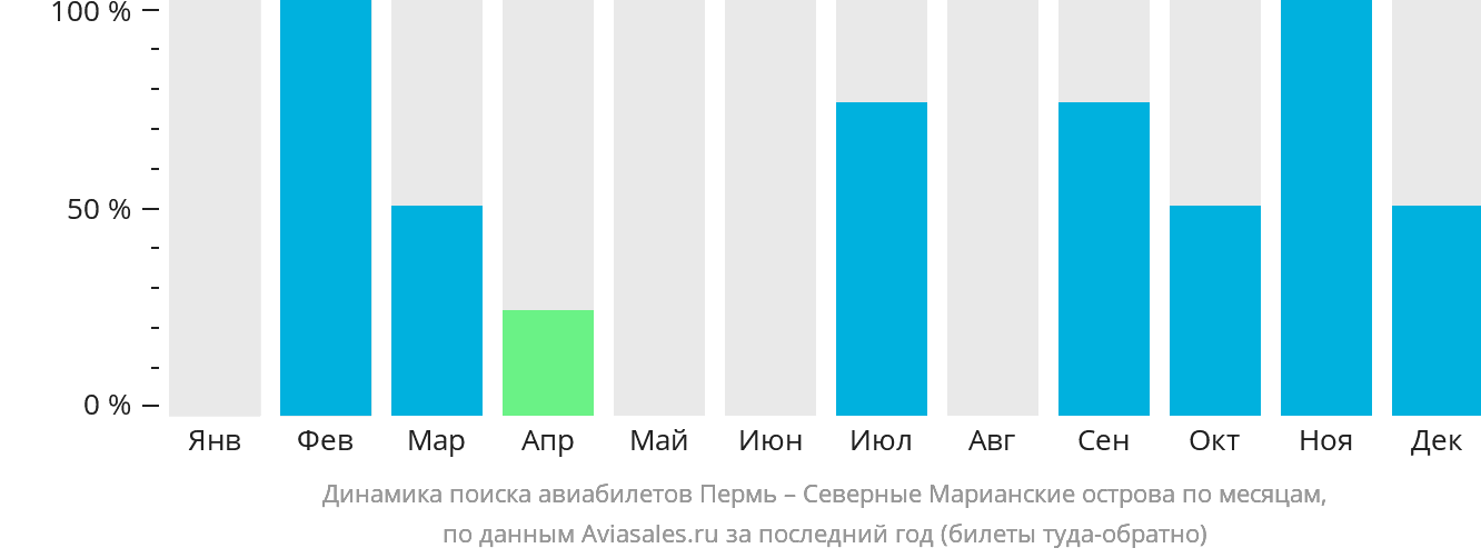 Динамика поиска авиабилетов из Перми на Северные Марианские острова по месяцам
