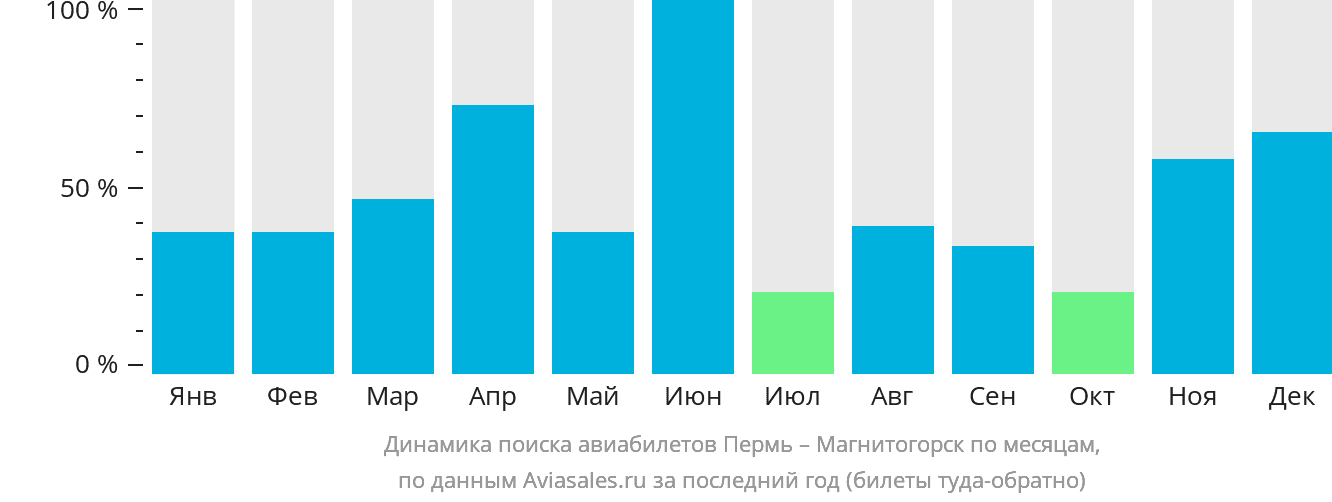 Динамика поиска авиабилетов из Перми в Магнитогорск по месяцам