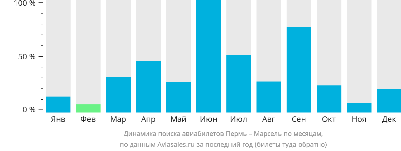 Динамика поиска авиабилетов из Перми в Марсель по месяцам
