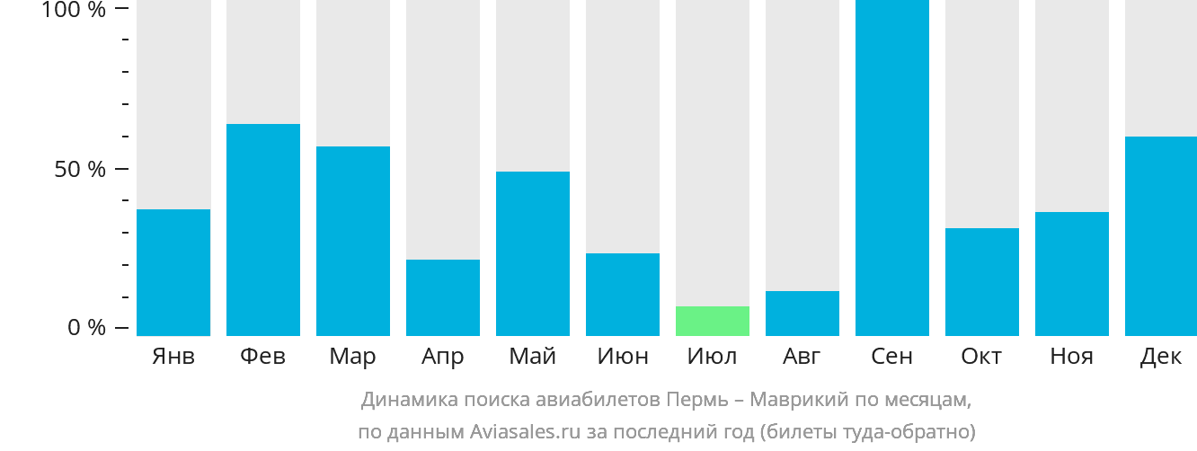 Динамика поиска авиабилетов из Перми в Маврикий по месяцам