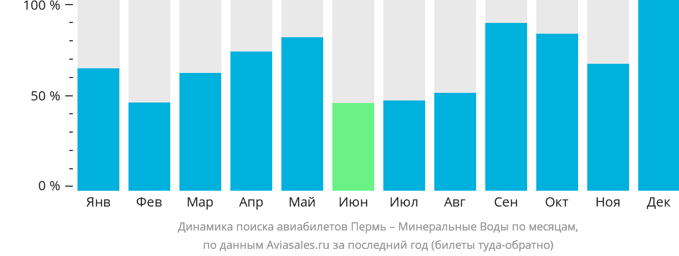 Динамика поиска авиабилетов из Перми в Минеральные Воды по месяцам