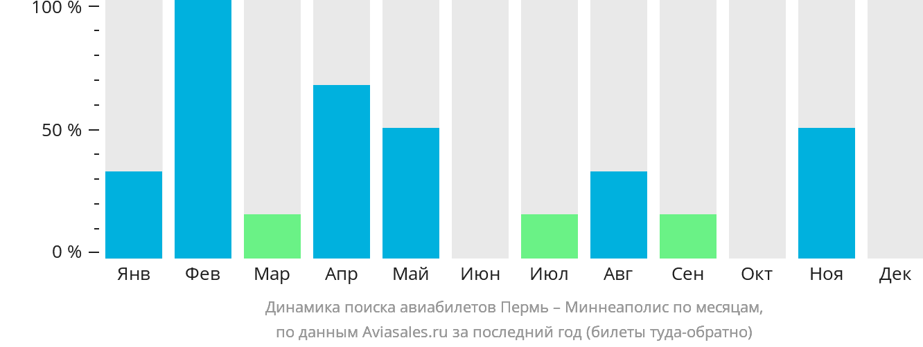 Динамика поиска авиабилетов из Перми в Миннеаполис по месяцам