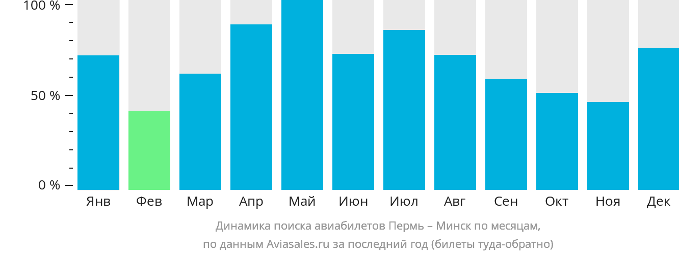 Динамика поиска авиабилетов из Перми в Минск по месяцам
