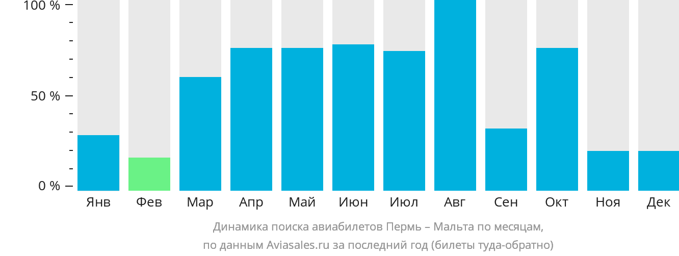 Динамика поиска авиабилетов из Перми на Мальту по месяцам